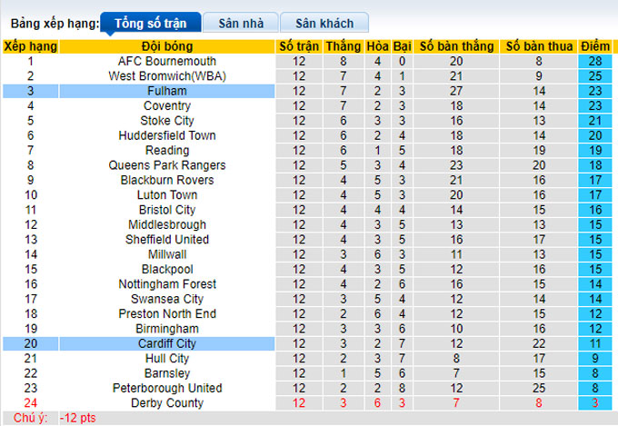 Nhận định, soi kèo Fulham vs Cardiff, 1h45 ngày 21/10 - Ảnh 4