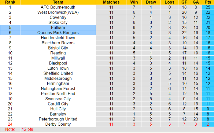 Nhận định, soi kèo Fulham vs QPR, 18h30 ngày 16/10 - Ảnh 4