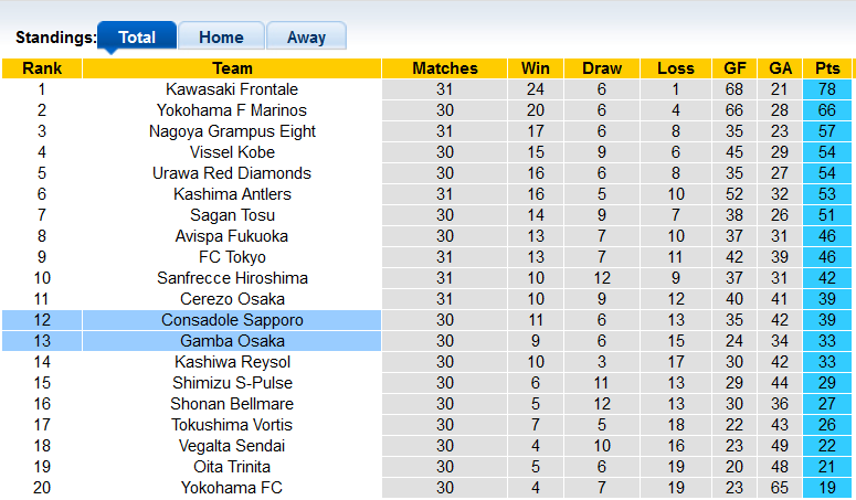 Nhận định, soi kèo Gamba Osaka vs Consadole Sapporo, 17h00 ngày 2/10 - Ảnh 4