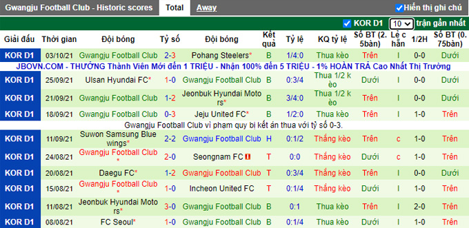 Nhận định, soi kèo Gangwon vs Gwangju, 12h00 ngày 17/10 - Ảnh 2