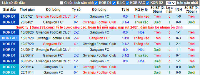 Nhận định, soi kèo Gangwon vs Gwangju, 12h00 ngày 17/10 - Ảnh 3