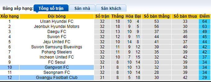 Nhận định, soi kèo Gangwon vs Gwangju, 12h00 ngày 17/10 - Ảnh 4