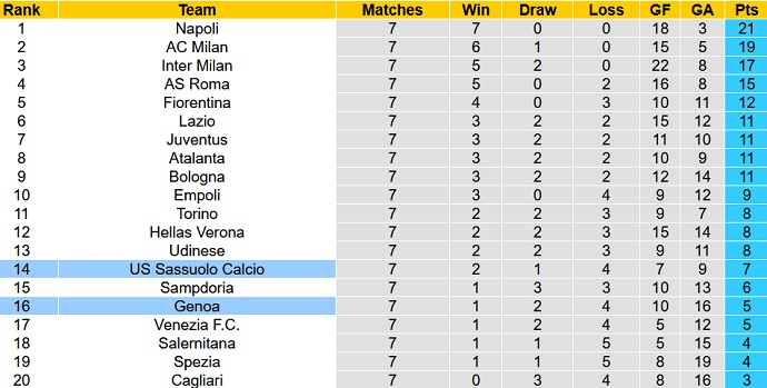 Nhận định, soi kèo Genoa vs Sassuolo, 20h00 ngày 17/10 - Ảnh 1