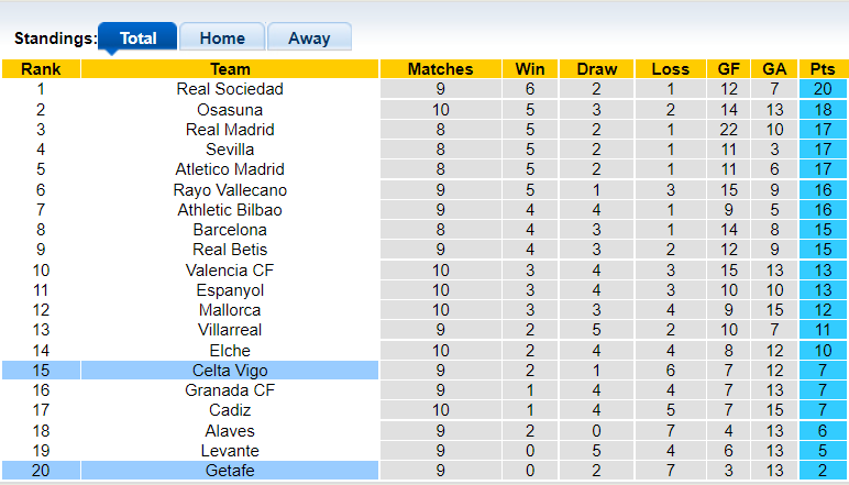 Nhận định, soi kèo Getafe vs Celta Vigo, 2h00 ngày 26/10 - Ảnh 4