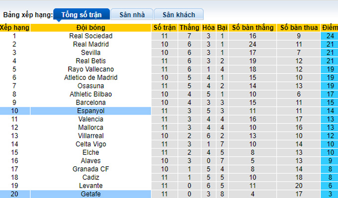 Nhận định, soi kèo Getafe vs Espanyol, 0h30 ngày 1/11 - Ảnh 4