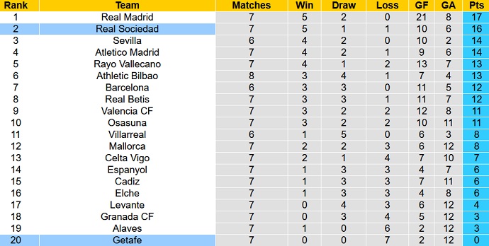 Nhận định, soi kèo Getafe vs Sociedad, 23h30 ngày 3/10 - Ảnh 1