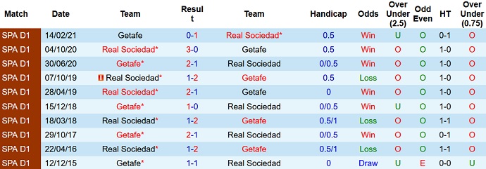 Nhận định, soi kèo Getafe vs Sociedad, 23h30 ngày 3/10 - Ảnh 4