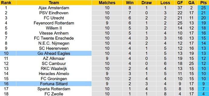 Nhận định, soi kèo Go Ahead Eagles vs Fortuna Sittard, 2h00 ngày 1/11 - Ảnh 1