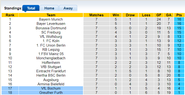 Nhận định, soi kèo Greuther Furth vs Bochum, 20h30 ngày 16/10 - Ảnh 4