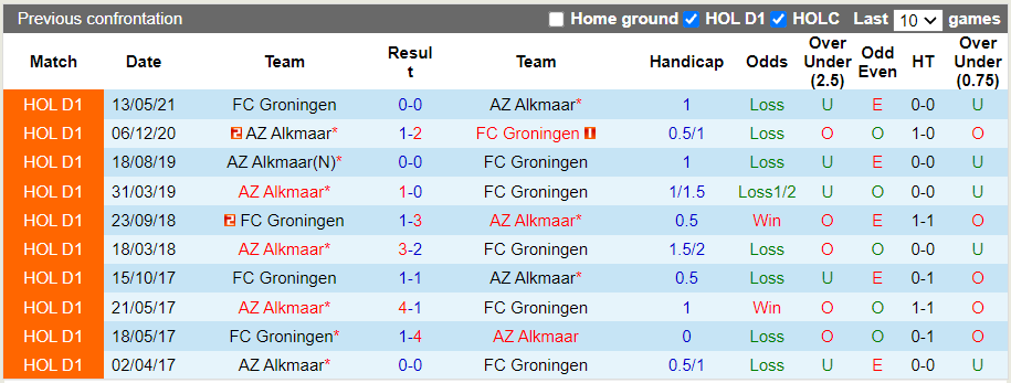 Nhận định, soi kèo Groningen vs AZ Alkmaar, 1h00 ngày 25/10 - Ảnh 3