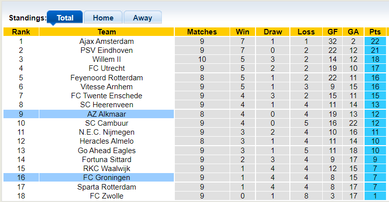 Nhận định, soi kèo Groningen vs AZ Alkmaar, 1h00 ngày 25/10 - Ảnh 4