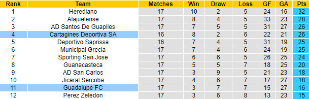 Nhận định, soi kèo Guadalupe vs Cartagines, 8h ngày 27/10 - Ảnh 4