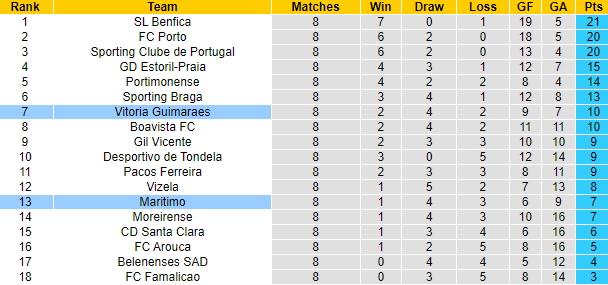 Nhận định, soi kèo Guimaraes vs Maritimo, 2h15 ngày 23/10 - Ảnh 4