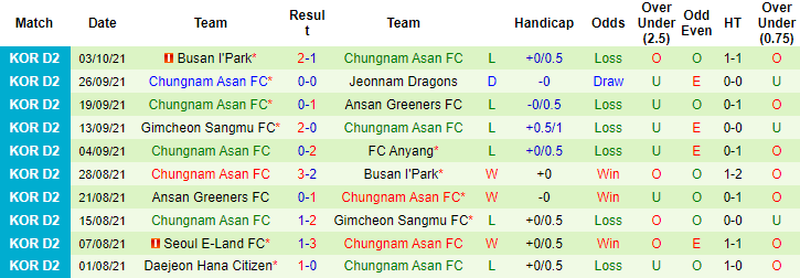 Nhận định, soi kèo Gyeongnam vs Chungnam Asan, 16h30 ngày 10/10 - Ảnh 2