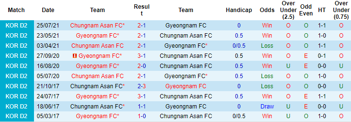 Nhận định, soi kèo Gyeongnam vs Chungnam Asan, 16h30 ngày 10/10 - Ảnh 3