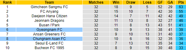 Nhận định, soi kèo Gyeongnam vs Chungnam Asan, 16h30 ngày 10/10 - Ảnh 4
