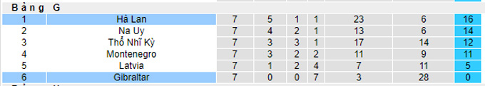 Nhận định, soi kèo Hà Lan vs Gibraltar, 1h45 ngày 12/10 - Ảnh 4