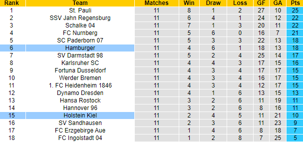 Nhận định, soi kèo Hamburger vs Holstein Kiel, 1h30 ngày 31/10 - Ảnh 4