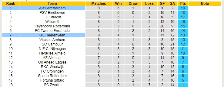 Nhận định, soi kèo Heerenveen vs Ajax, 23h45 ngày 16/10 - Ảnh 5