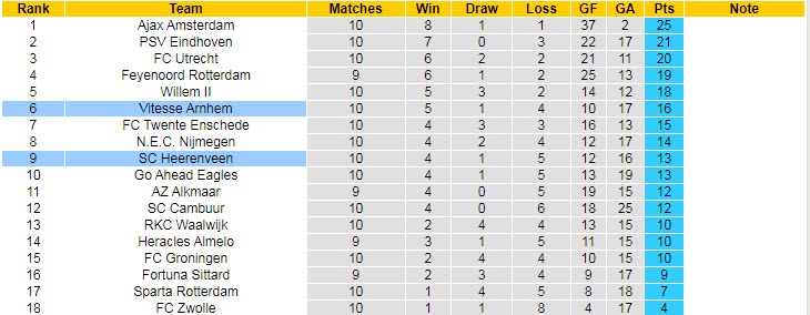 Nhận định, soi kèo Heerenveen vs Vitesse, 1h ngày 31/10 - Ảnh 4
