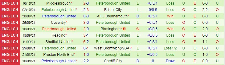 Nhận định, soi kèo Hull vs Peterborough, 1h45 ngày 21/10 - Ảnh 2