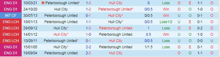 Nhận định, soi kèo Hull vs Peterborough, 1h45 ngày 21/10 - Ảnh 3