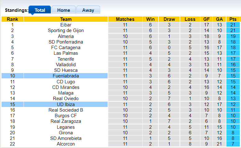 Nhận định, soi kèo Ibiza vs Fuenlabrada, 21h00 ngày 23/10 - Ảnh 3