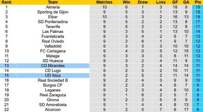 Nhận định, soi kèo Ibiza vs Mirandés, 19h00 ngày 17/10 - Ảnh 1