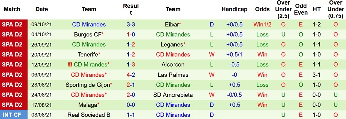 Nhận định, soi kèo Ibiza vs Mirandés, 19h00 ngày 17/10 - Ảnh 4