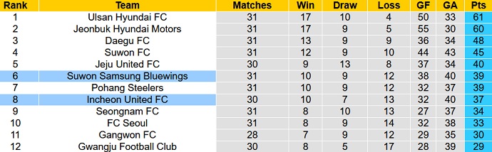 Nhận định, soi kèo Incheon United vs Suwon Bluewings, 17h00 ngày 2/10 - Ảnh 1