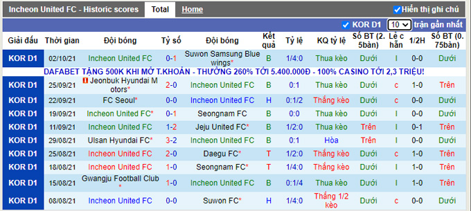 Nhận định, soi kèo Incheon vs Gangwon, 17h00 ngày 6/10 - Ảnh 1