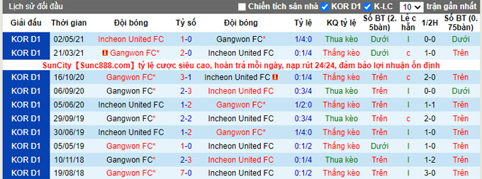 Nhận định, soi kèo Incheon vs Gangwon, 17h00 ngày 6/10 - Ảnh 3