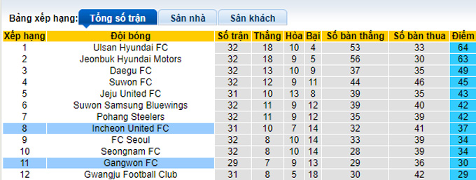 Nhận định, soi kèo Incheon vs Gangwon, 17h00 ngày 6/10 - Ảnh 4