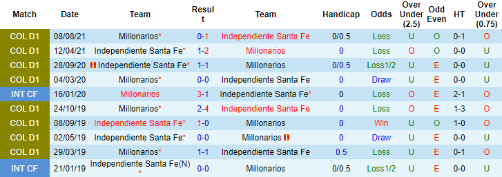 Nhận định, soi kèo Ind. Santa Fe vs Millonarios, 6h05 ngày 18/10 - Ảnh 3