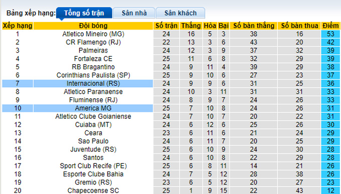 Nhận định, soi kèo Internacional vs América Mineiro, 7h30 ngày 14/10 - Ảnh 4