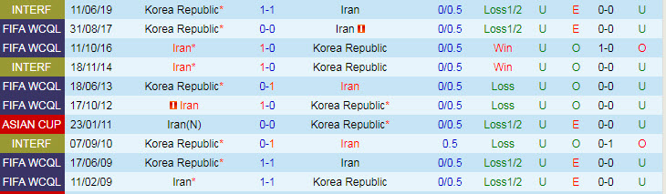 Nhận định, soi kèo Iran vs Hàn Quốc, 20h30 ngày 12/10 - Ảnh 3