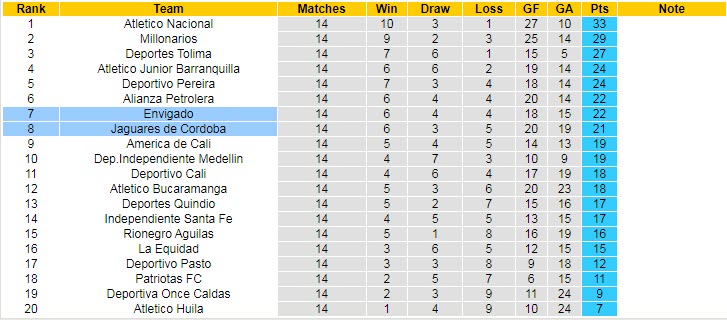 Nhận định, soi kèo Jaguares de Córdoba vs Envigado, 5h ngày 23/10 - Ảnh 4