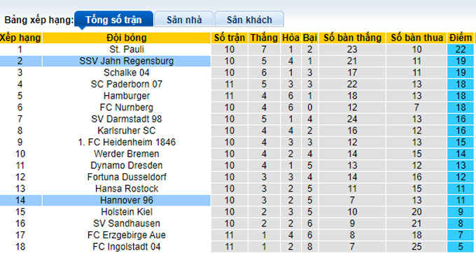 Nhận định, soi kèo Jahn Regensburg vs Hannover, 18h30 ngày 24/10 - Ảnh 4