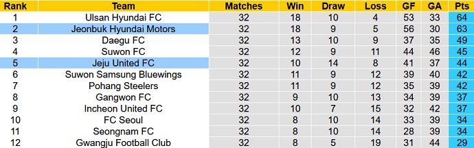 Nhận định, soi kèo Jeju United vs Jeonbuk Motors, 13h00 ngày 24/10 - Ảnh 1