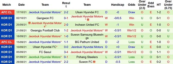 Nhận định, soi kèo Jeju United vs Jeonbuk Motors, 13h00 ngày 24/10 - Ảnh 5