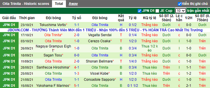 Nhận định, soi kèo Jubilo Iwata vs Oita Trinita, 17h00 ngày 27/10 - Ảnh 2