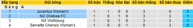 Nhận định, soi kèo Juventus (W) vs Chelsea (W), 2h00 ngày 14/10 - Ảnh 5