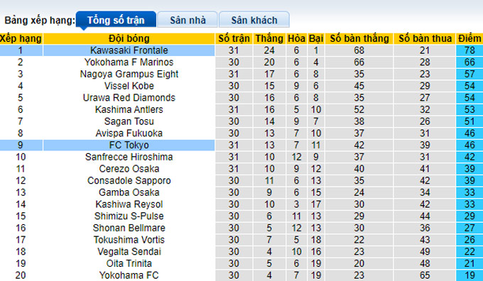 Nhận định, soi kèo Kawasaki Frontale vs FC Tokyo, 15h00 ngày 2/10 - Ảnh 4