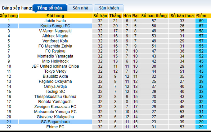 Nhận định, soi kèo Kyoto Sanga vs Sagamihara, 12h00 ngày 10/10 - Ảnh 4