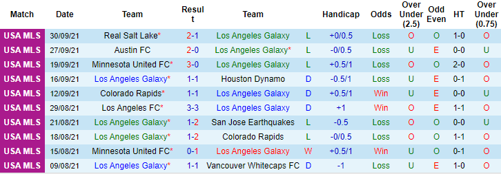 Nhận định, soi kèo LA Galaxy vs Los Angeles FC, 7h07 ngày 4/10 - Ảnh 1