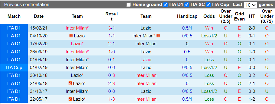 Nhận định, soi kèo Lazio vs Inter Milan, 23h00 ngày 16/10 - Ảnh 3