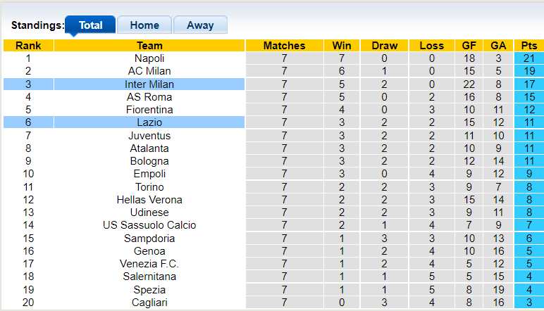 Nhận định, soi kèo Lazio vs Inter Milan, 23h00 ngày 16/10 - Ảnh 4