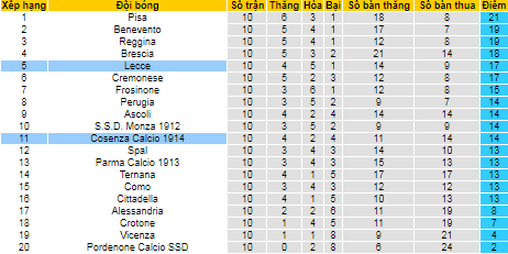 Nhận định, soi kèo Lecce vs Cosenza, 21h ngày 1/11 - Ảnh 4