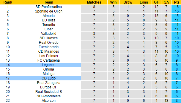 Nhận định, soi kèo Leganes vs Lugo, 2h ngày 4/10 - Ảnh 4