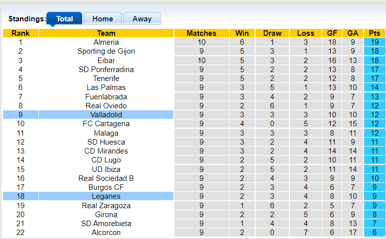 Nhận định, soi kèo Leganes vs Valladolid, 21h00 ngày 17/10 - Ảnh 4